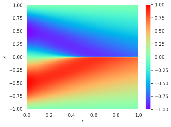 Burgers' equation plot