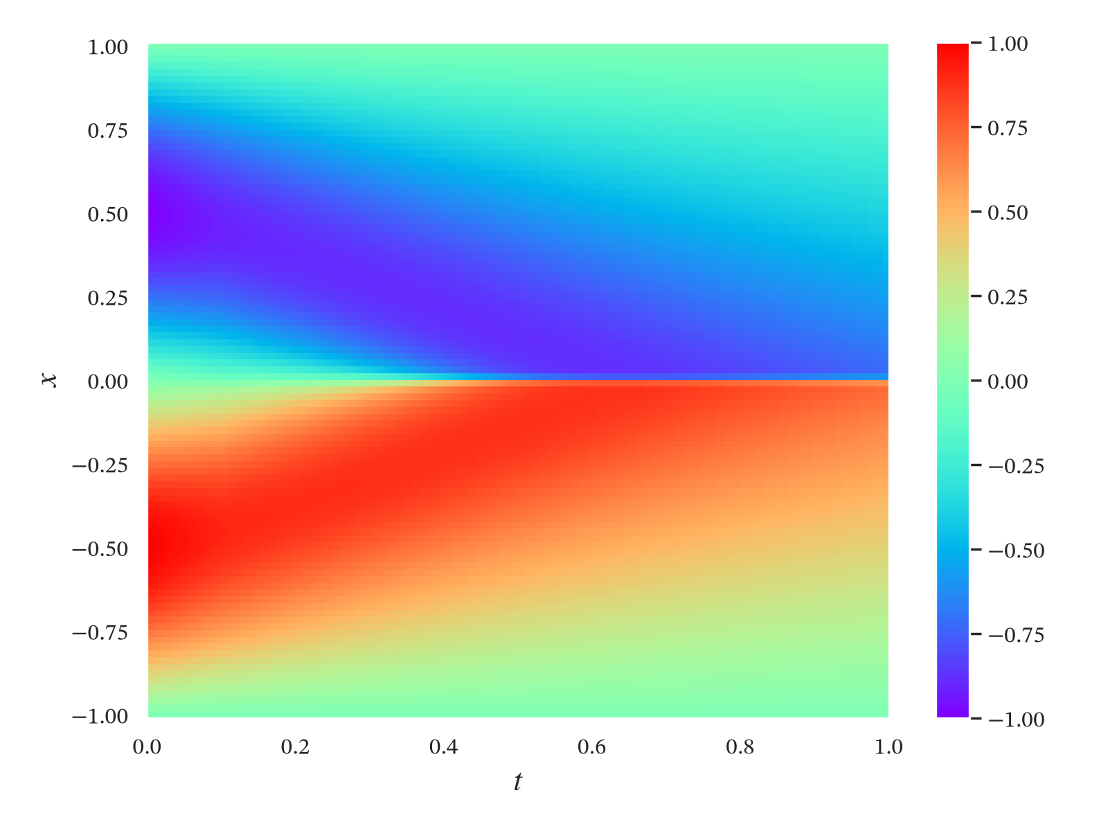 Burgers' equation plot