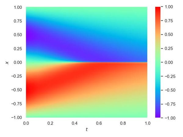 Burgers' equation plot
