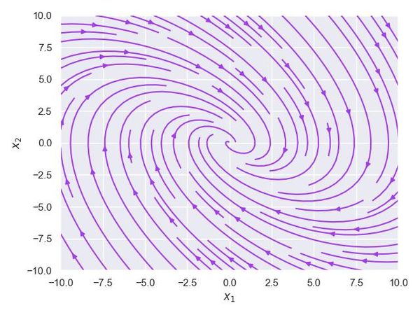 Mass spring damper vector field plot
