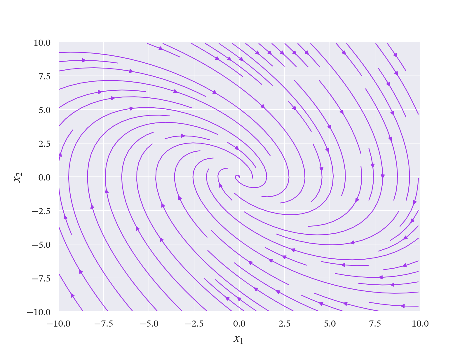 Mass spring damper vector field plot