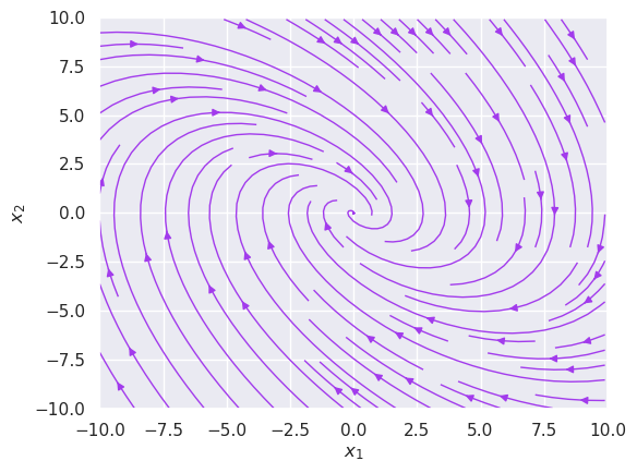 Mass spring damper vector field plot