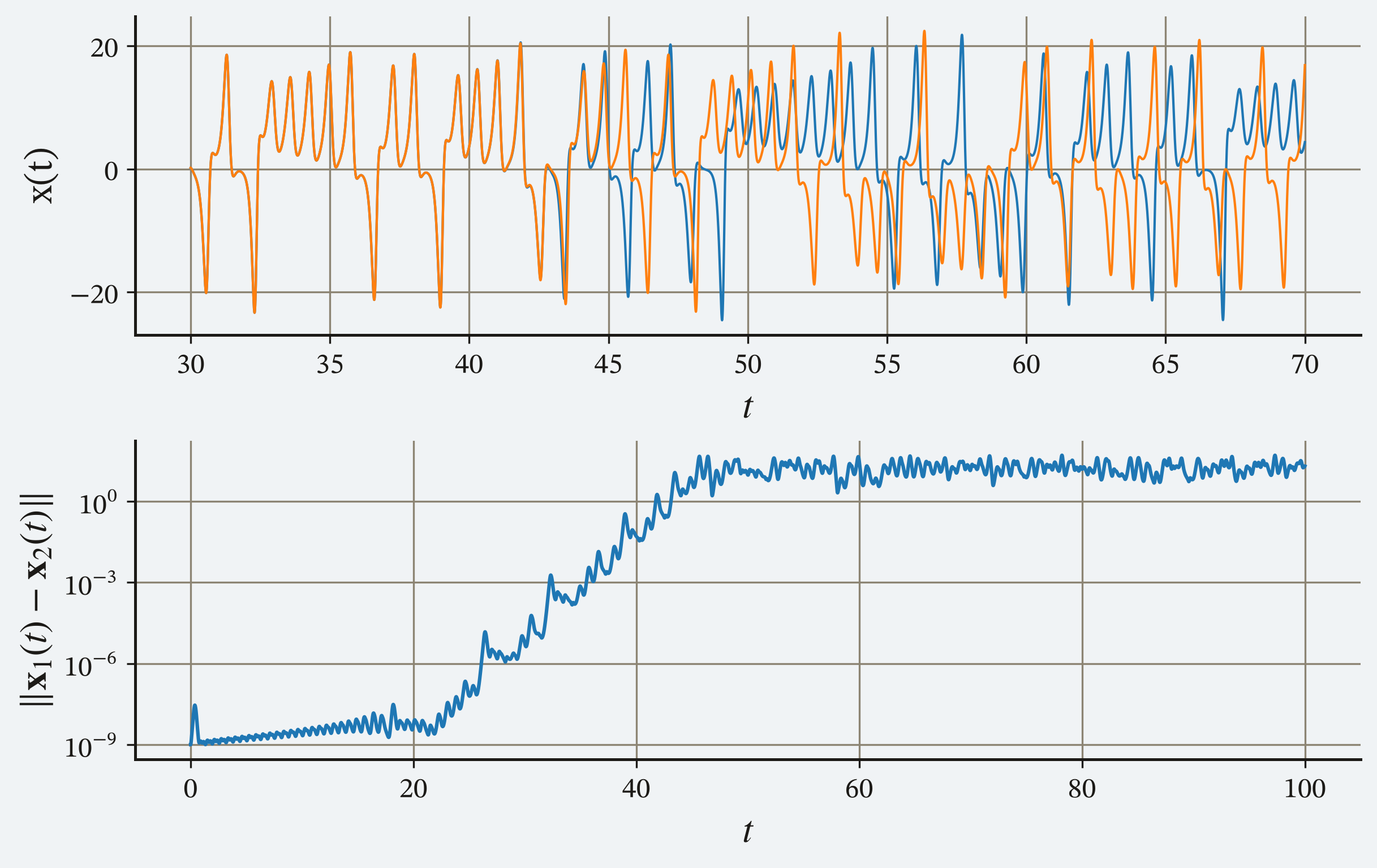 Diverging trajectories