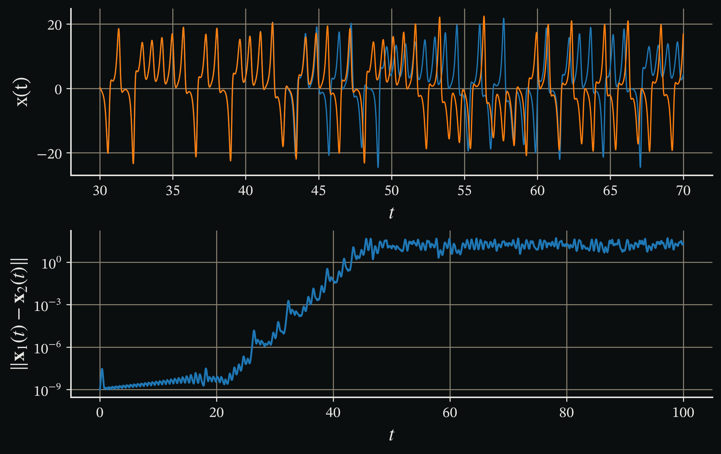 Diverging trajectories