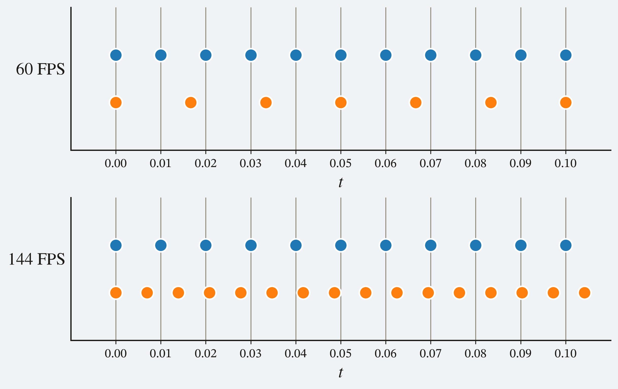 Different frequencies