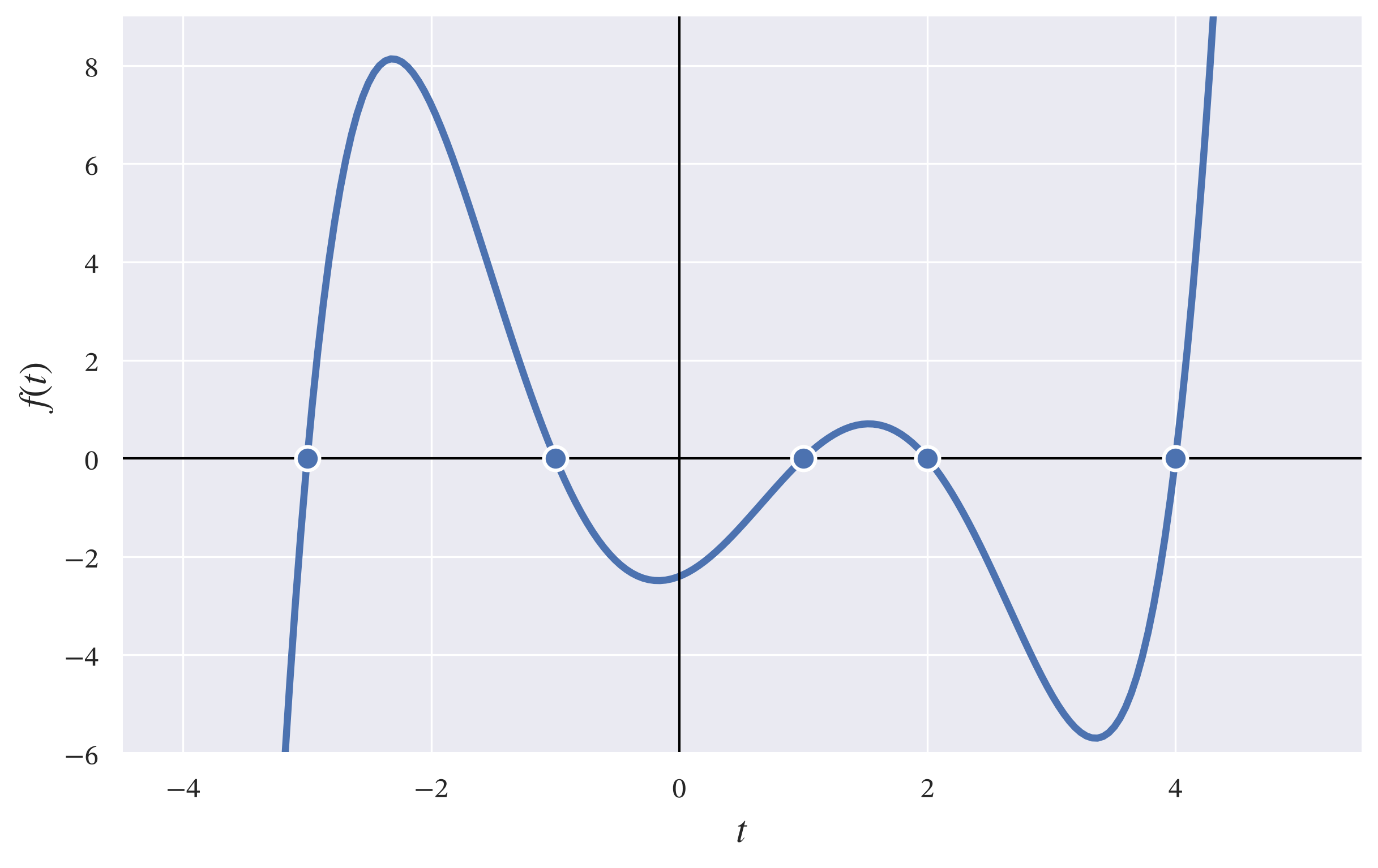 Polynomial with roots