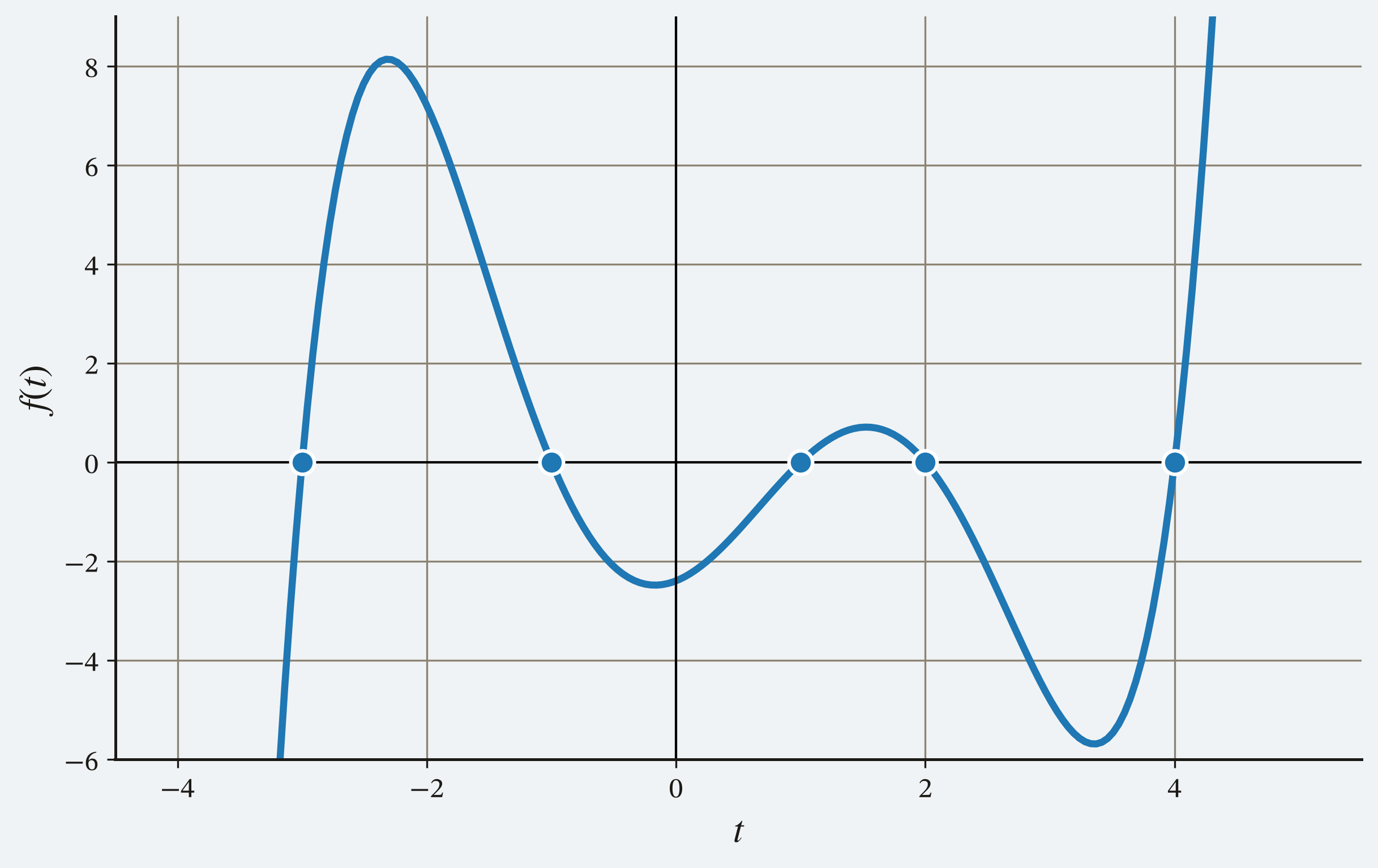 Polynomial with roots