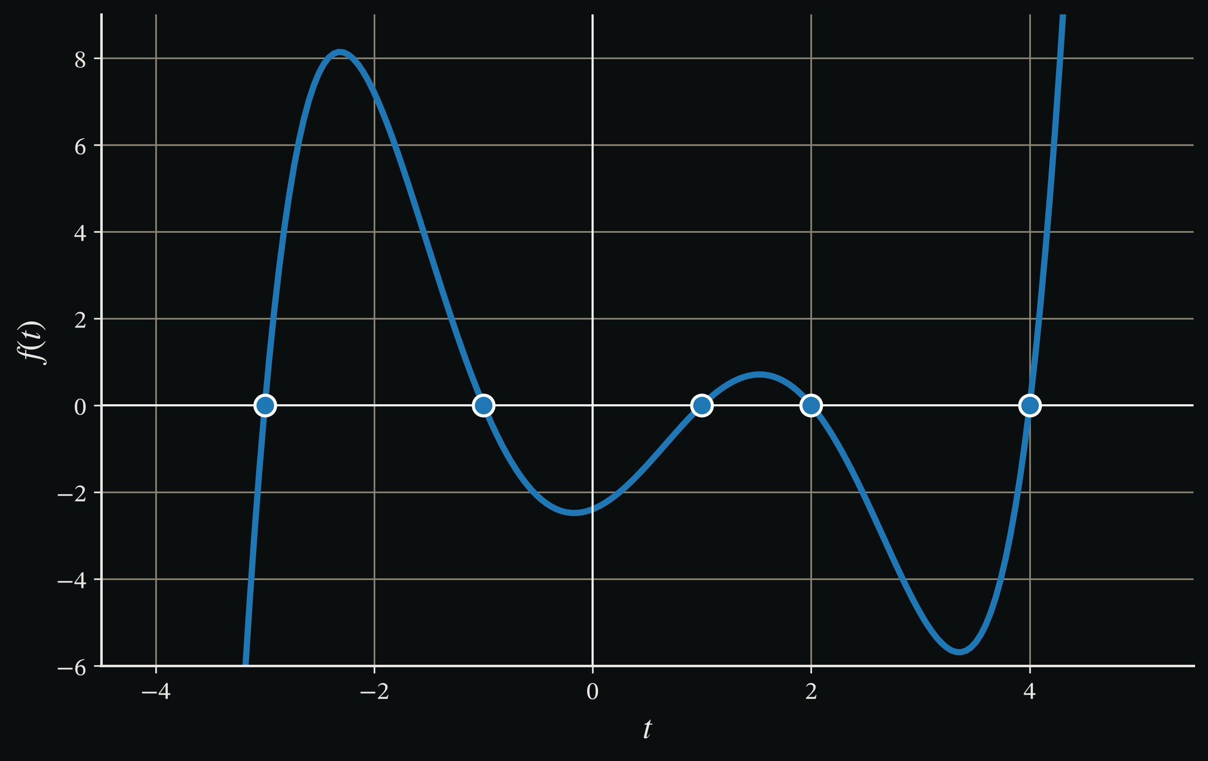 Polynomial with roots