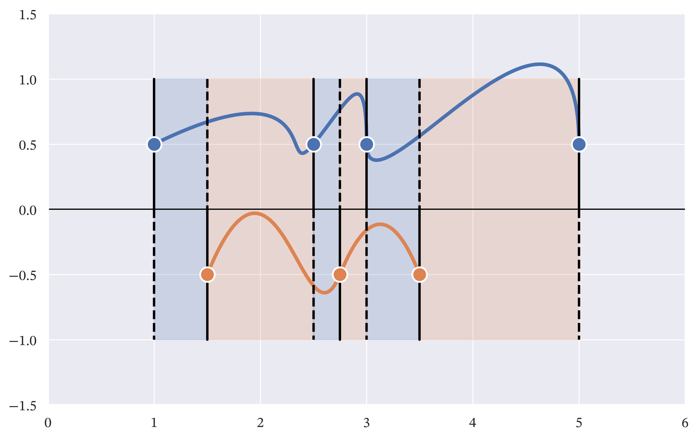 Spline trajectories at different knot points.