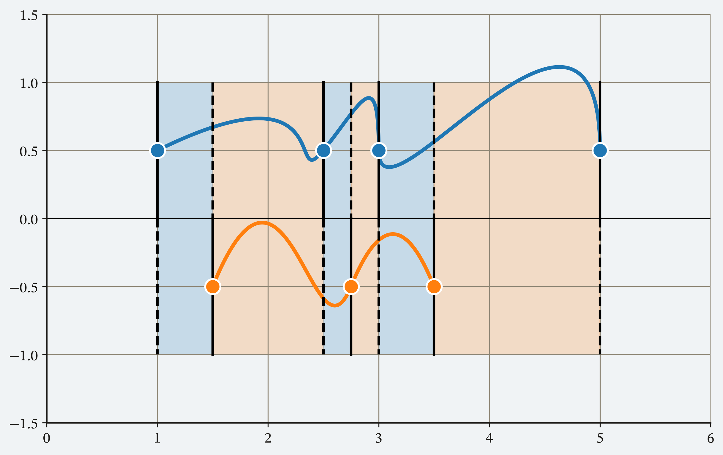 Spline trajectories at different knot points.