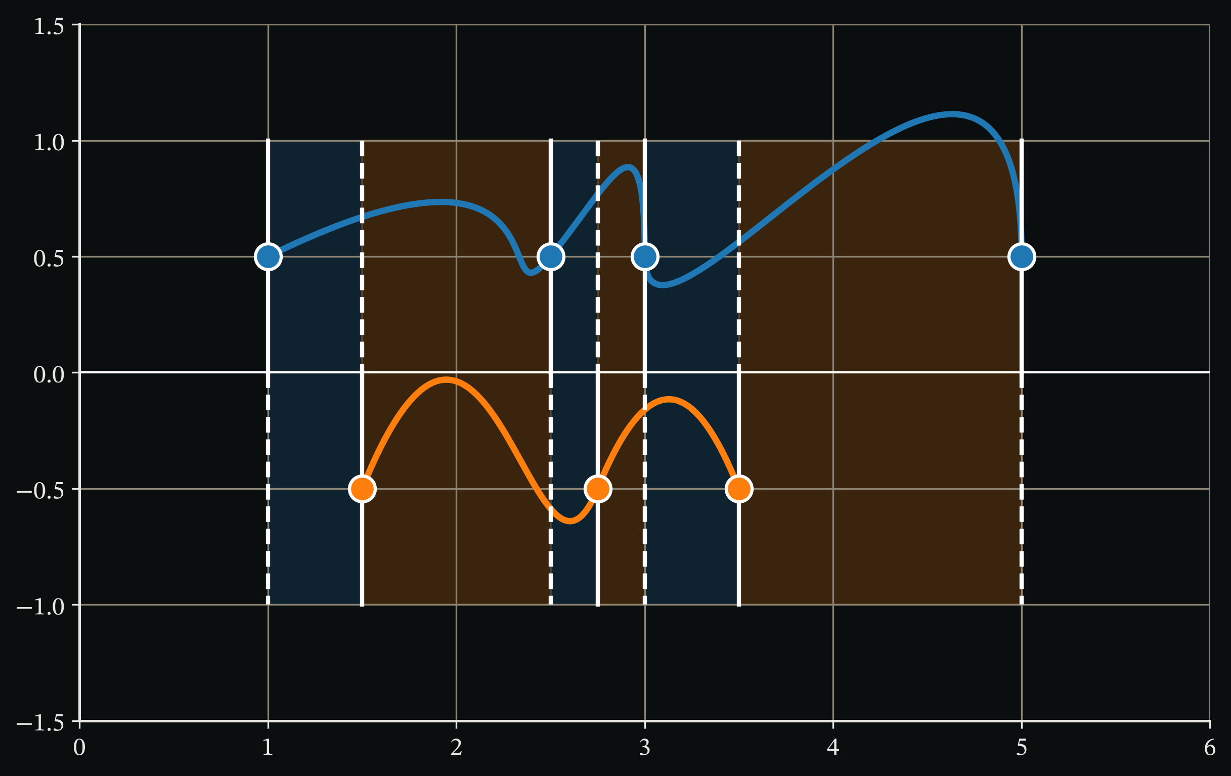 Spline trajectories at different knot points.